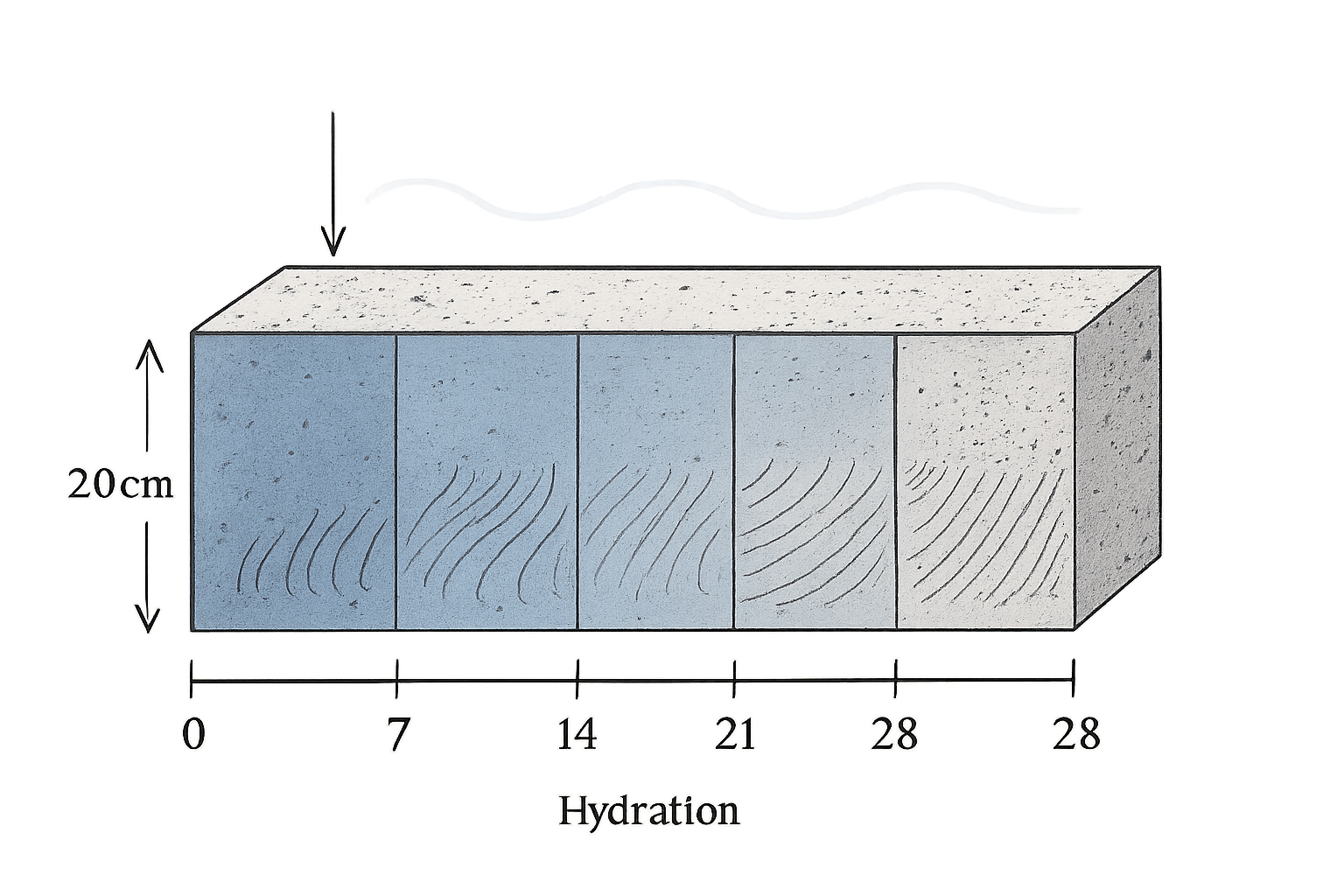temps de sechage dalle beton 20 cm